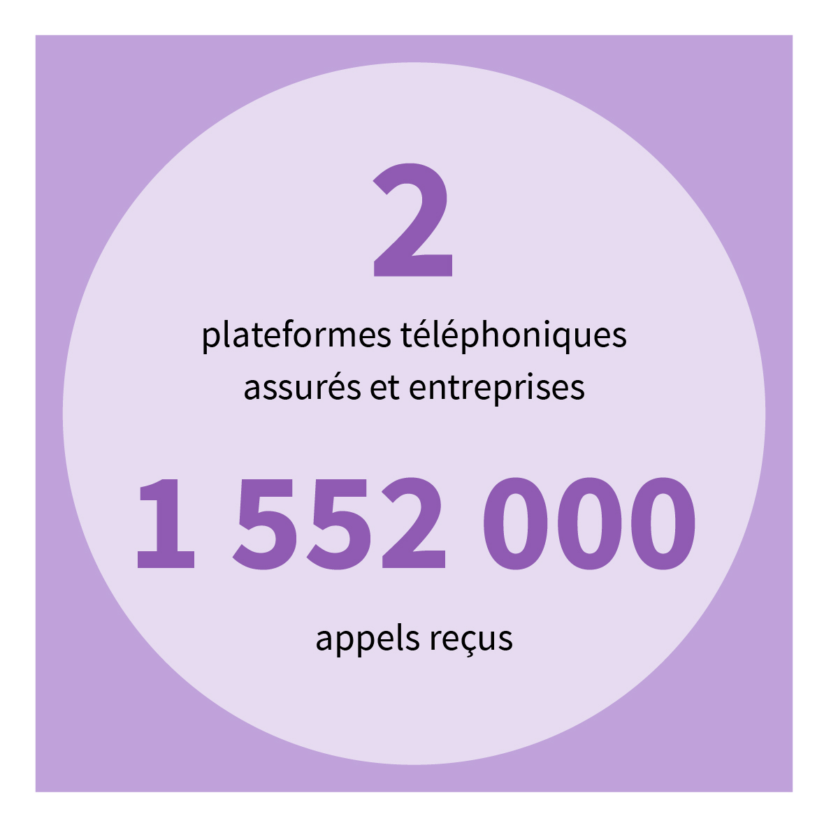 2 plateformes téléphoniques - Assurés et entreprises - 1 552 000 appels reçus.